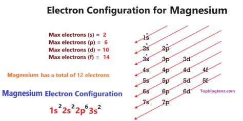 mg electron configuration long form.